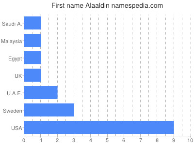 Vornamen Alaaldin