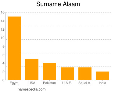 nom Alaam