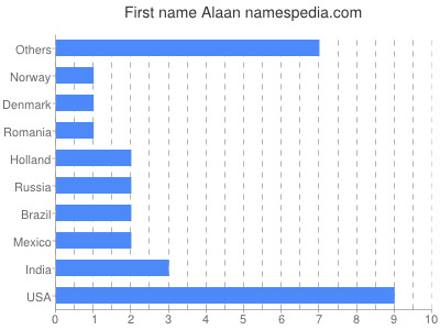 Vornamen Alaan