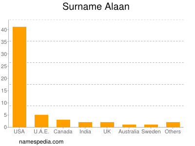 Familiennamen Alaan