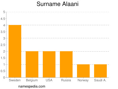 Familiennamen Alaani