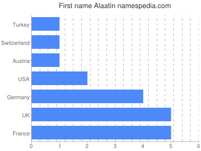 prenom Alaatin