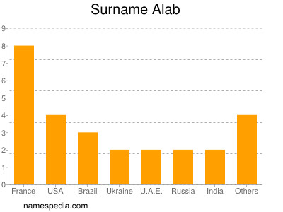 Surname Alab