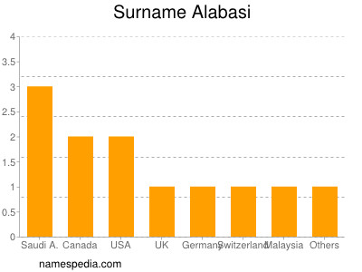 Familiennamen Alabasi