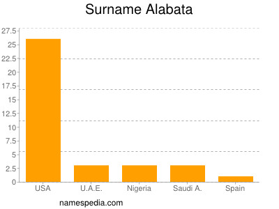 nom Alabata