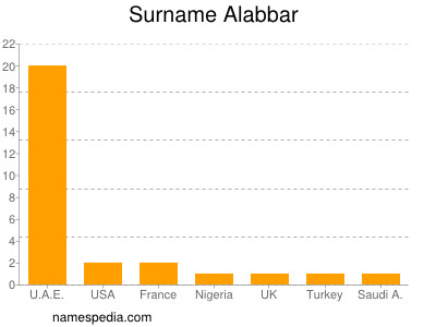 nom Alabbar