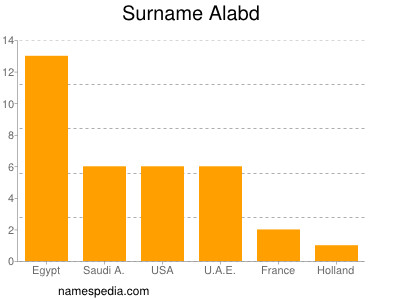 Familiennamen Alabd