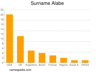 nom Alabe