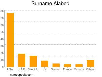 Familiennamen Alabed