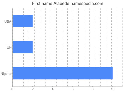 Vornamen Alabede