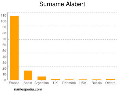 Familiennamen Alabert