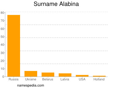 nom Alabina