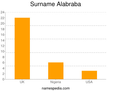 nom Alabraba