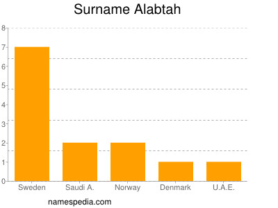 Familiennamen Alabtah