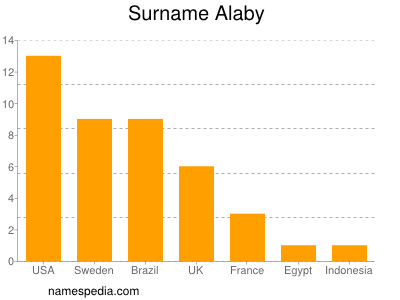 Familiennamen Alaby