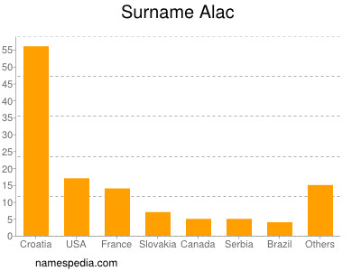 Familiennamen Alac