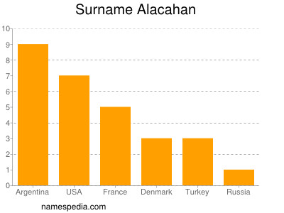 Familiennamen Alacahan