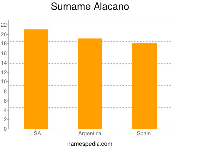 nom Alacano