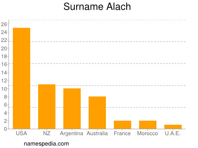 nom Alach