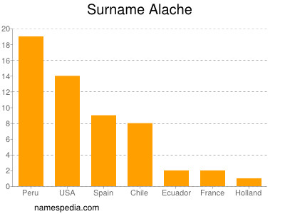 nom Alache