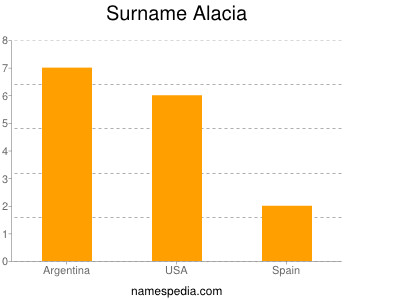 Familiennamen Alacia