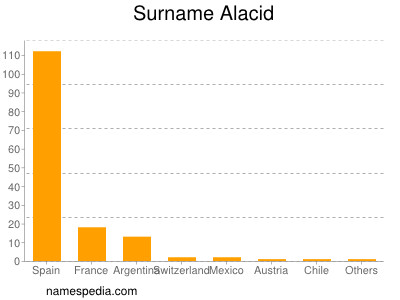 Familiennamen Alacid