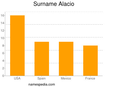 Familiennamen Alacio