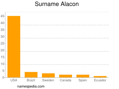Familiennamen Alacon