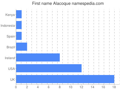 Vornamen Alacoque