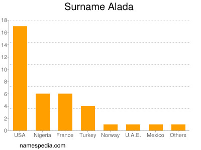 nom Alada