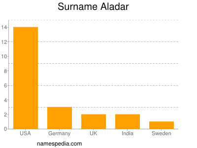 Familiennamen Aladar