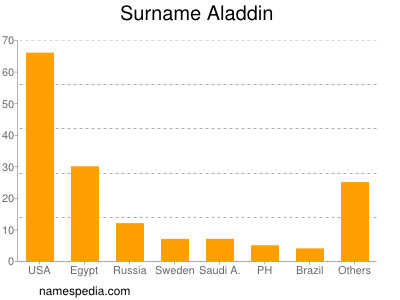 Familiennamen Aladdin