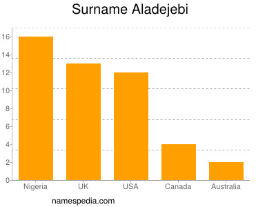 Familiennamen Aladejebi