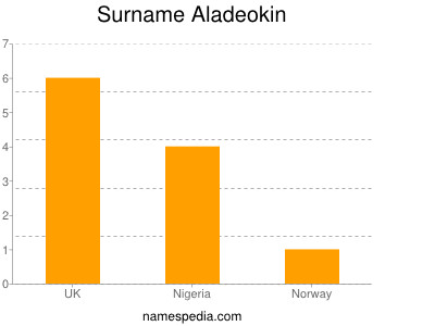 Familiennamen Aladeokin