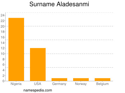 Familiennamen Aladesanmi