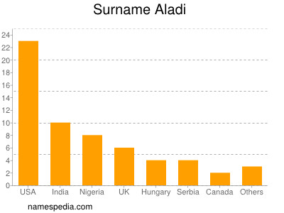 Familiennamen Aladi