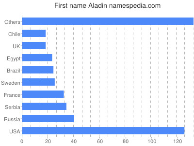 Given name Aladin