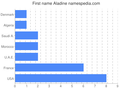 Vornamen Aladine