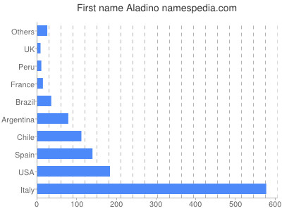 prenom Aladino