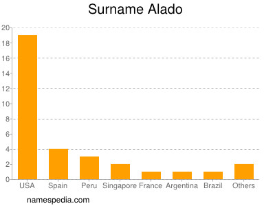 Surname Alado