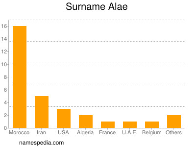 Familiennamen Alae