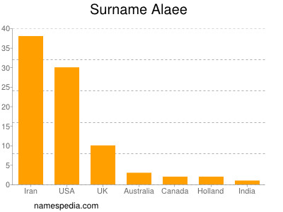 Surname Alaee