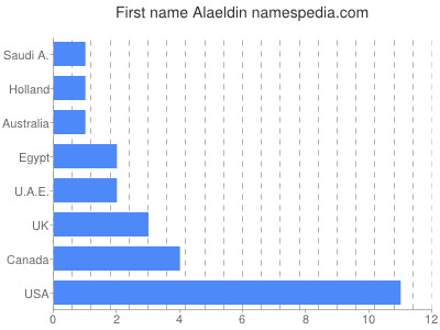 Vornamen Alaeldin