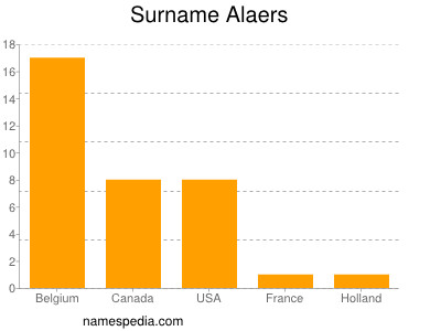 Familiennamen Alaers