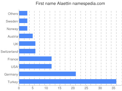 Vornamen Alaettin