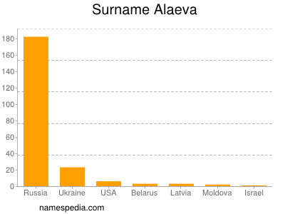 Familiennamen Alaeva