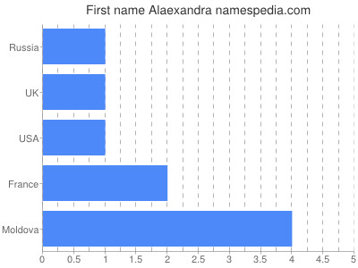 Given name Alaexandra