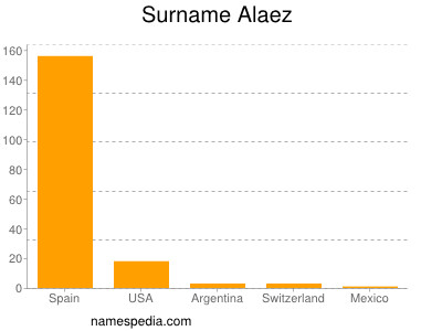 Familiennamen Alaez