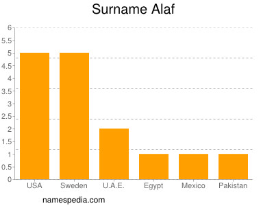 Familiennamen Alaf