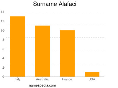 Familiennamen Alafaci